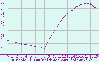 Courbe du refroidissement olien pour La Ville-Dieu-du-Temple Les Cloutiers (82)