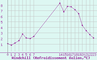 Courbe du refroidissement olien pour Izegem (Be)