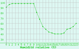 Courbe de l'humidit relative pour Sgur-le-Chteau (19)