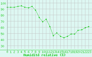 Courbe de l'humidit relative pour Romorantin (41)