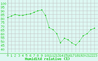 Courbe de l'humidit relative pour Biscarrosse (40)