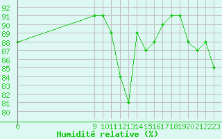 Courbe de l'humidit relative pour Valence d'Agen (82)