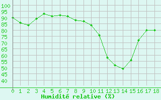 Courbe de l'humidit relative pour Restefond - Nivose (04)