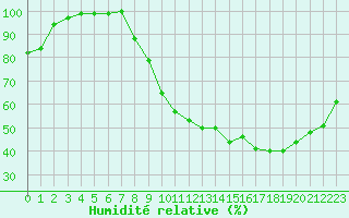 Courbe de l'humidit relative pour Trappes (78)