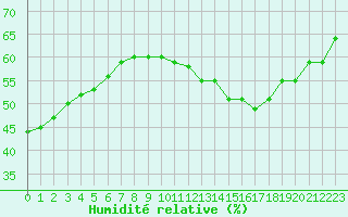 Courbe de l'humidit relative pour Rochegude (26)