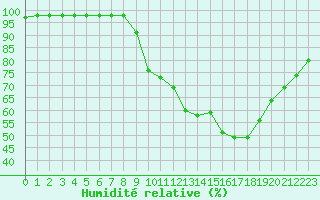 Courbe de l'humidit relative pour Sgur-le-Chteau (19)