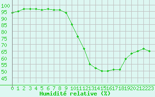 Courbe de l'humidit relative pour Limoges (87)