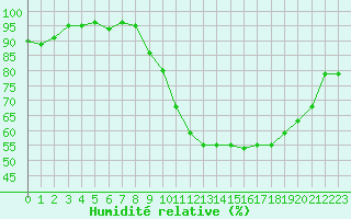 Courbe de l'humidit relative pour Rochefort Saint-Agnant (17)