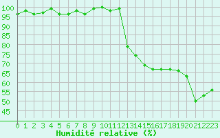 Courbe de l'humidit relative pour Sauteyrargues (34)