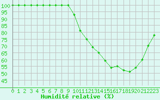 Courbe de l'humidit relative pour Chatelus-Malvaleix (23)