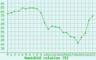 Courbe de l'humidit relative pour Anglars St-Flix(12)