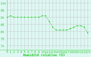 Courbe de l'humidit relative pour Biache-Saint-Vaast (62)