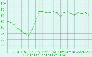 Courbe de l'humidit relative pour Dolembreux (Be)