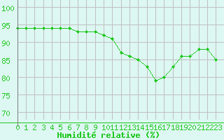 Courbe de l'humidit relative pour Corsept (44)