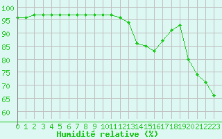 Courbe de l'humidit relative pour Lyon - Bron (69)