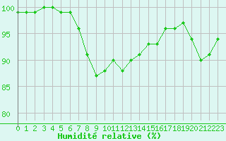 Courbe de l'humidit relative pour Orlans (45)
