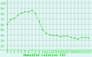 Courbe de l'humidit relative pour Saint-Paul-lez-Durance (13)