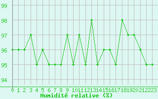 Courbe de l'humidit relative pour Neuville-de-Poitou (86)