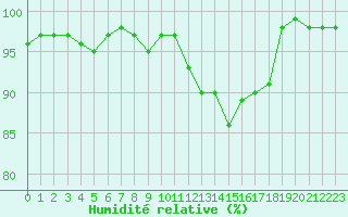 Courbe de l'humidit relative pour Bonnecombe - Les Salces (48)