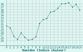 Courbe de l'humidex pour Ontinyent (Esp)