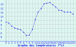 Courbe de tempratures pour Cap Cpet (83)