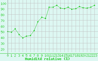 Courbe de l'humidit relative pour Bonnecombe - Les Salces (48)