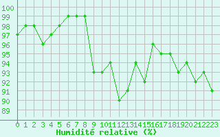 Courbe de l'humidit relative pour Lons-le-Saunier (39)