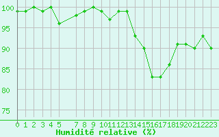 Courbe de l'humidit relative pour Brigueuil (16)