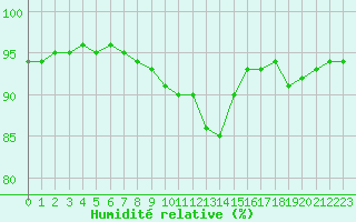 Courbe de l'humidit relative pour Izegem (Be)
