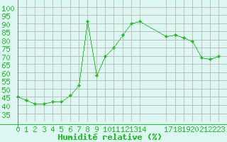 Courbe de l'humidit relative pour Saint-Bauzile (07)