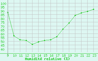 Courbe de l'humidit relative pour Pertuis - Le Farigoulier (84)