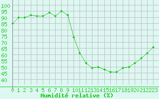 Courbe de l'humidit relative pour Quimperl (29)