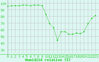 Courbe de l'humidit relative pour Cazaux (33)