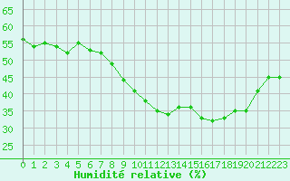 Courbe de l'humidit relative pour Rodez (12)
