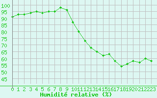 Courbe de l'humidit relative pour Recoubeau (26)