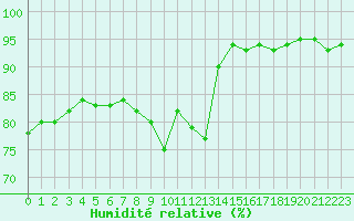 Courbe de l'humidit relative pour Saint-Vran (05)