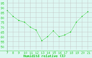 Courbe de l'humidit relative pour Vias (34)