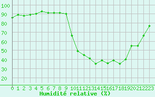 Courbe de l'humidit relative pour Selonnet (04)