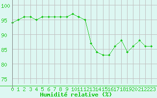 Courbe de l'humidit relative pour Lyon - Bron (69)