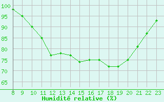 Courbe de l'humidit relative pour Estres-la-Campagne (14)