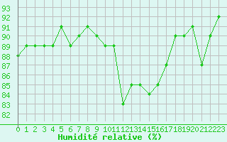 Courbe de l'humidit relative pour Courcouronnes (91)