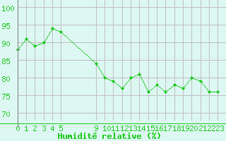 Courbe de l'humidit relative pour Vias (34)