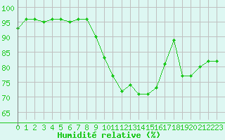 Courbe de l'humidit relative pour Tours (37)