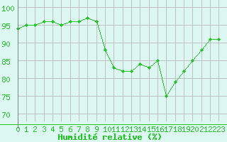 Courbe de l'humidit relative pour Ouessant (29)