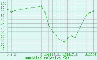 Courbe de l'humidit relative pour Saint-Haon (43)