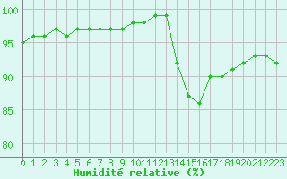 Courbe de l'humidit relative pour Remich (Lu)