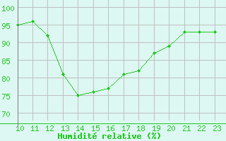 Courbe de l'humidit relative pour Remich (Lu)