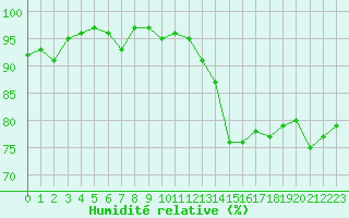 Courbe de l'humidit relative pour Bures-sur-Yvette (91)