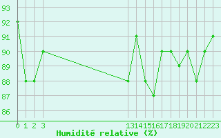 Courbe de l'humidit relative pour Herbault (41)