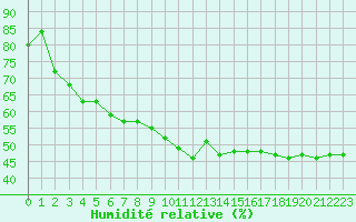 Courbe de l'humidit relative pour Cavalaire-sur-Mer (83)